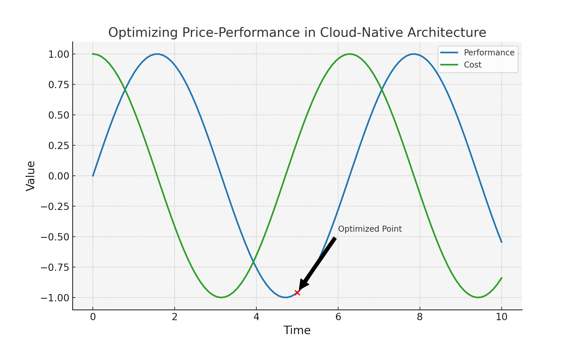 Cloud Native Optimization