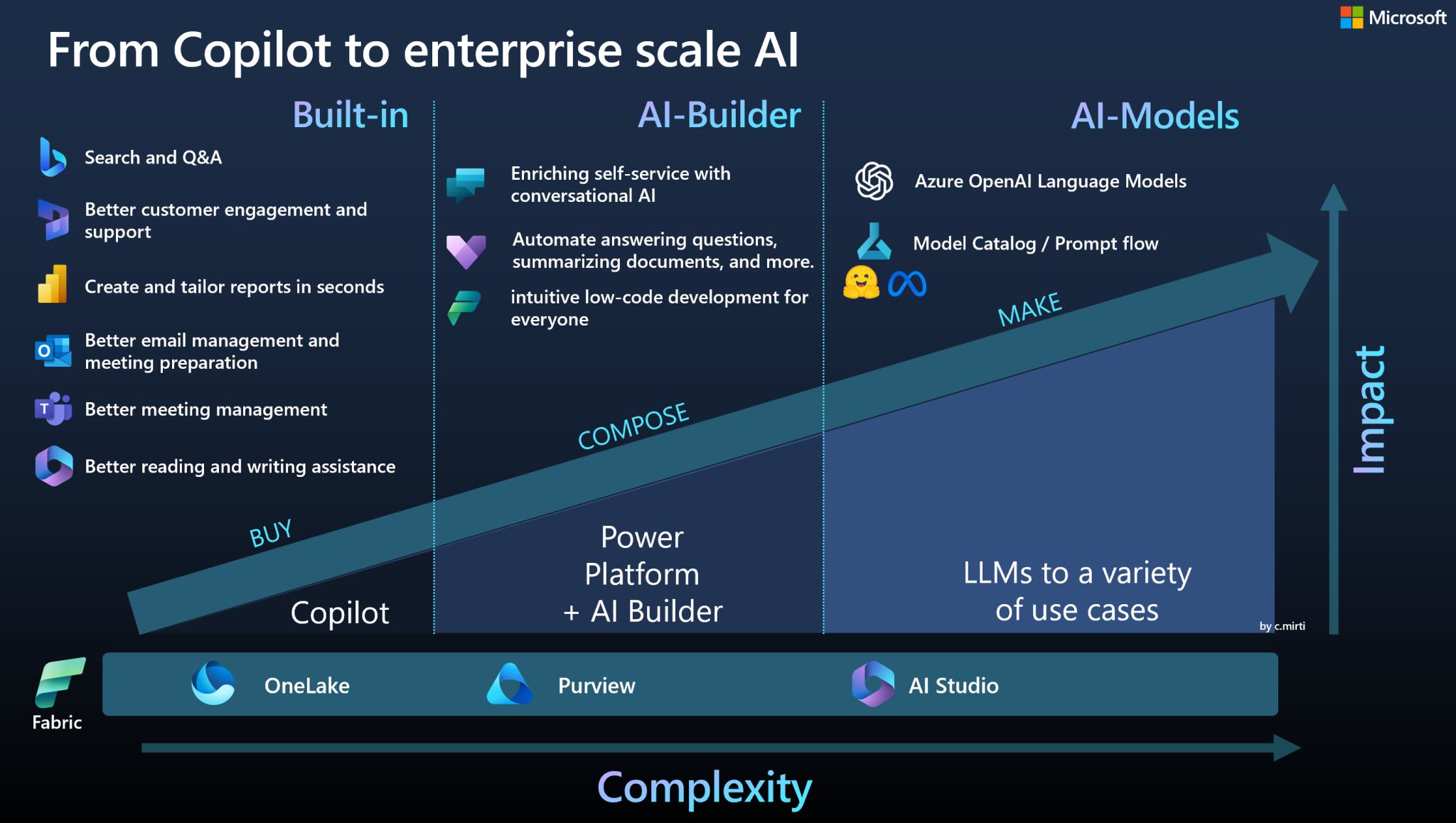 From Copilot tp Enterprise Scale AI