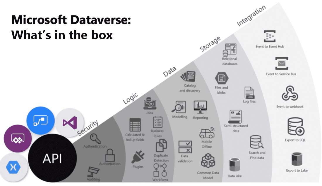 foundational-components-of-the-microsoft-power-platform