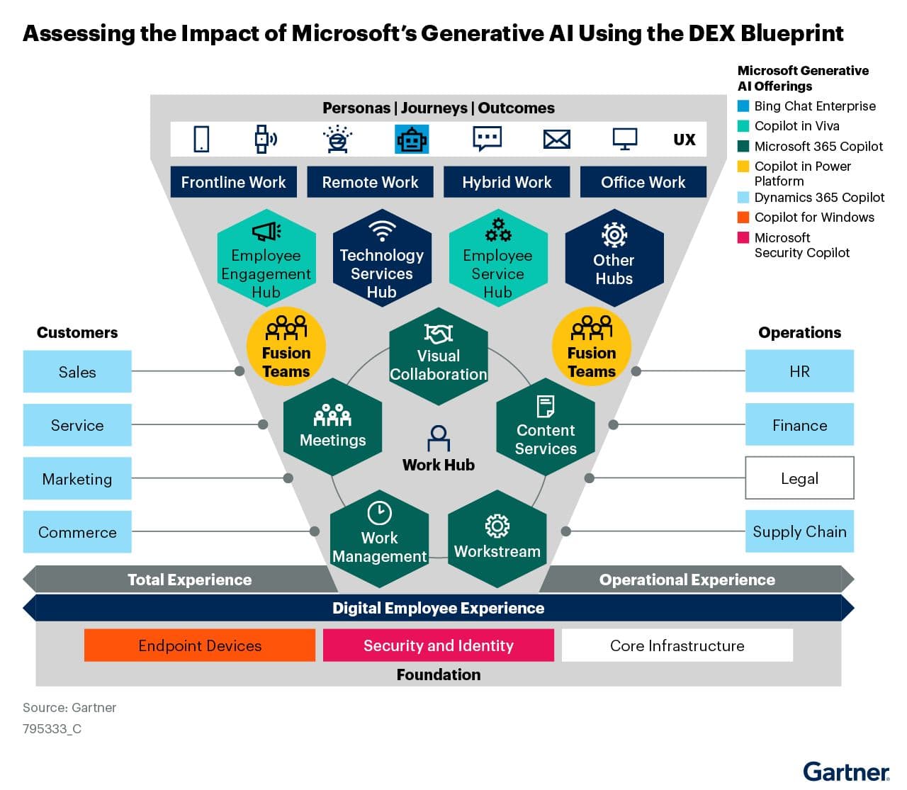 Gartner on Microsoft Generative AI