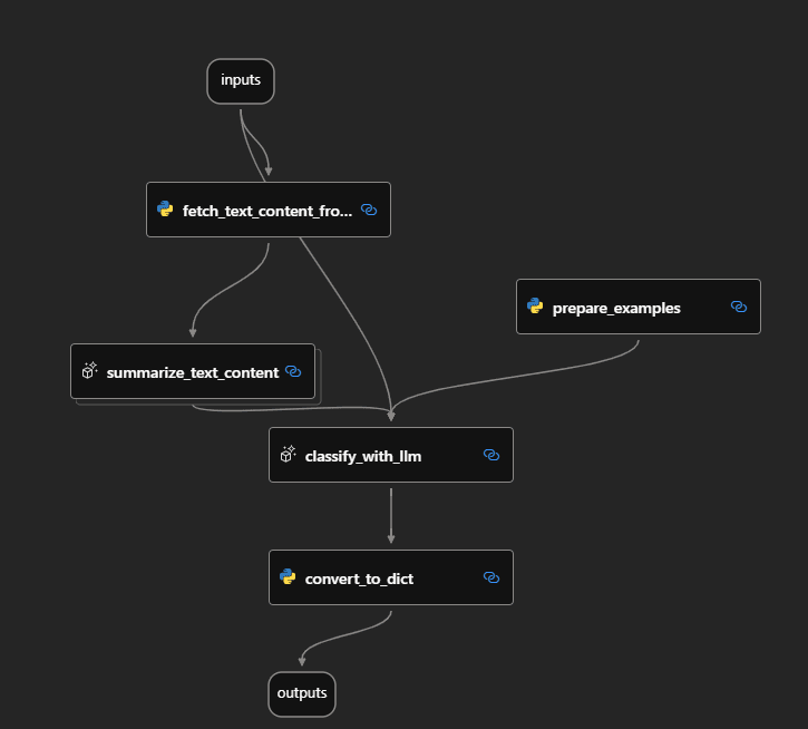 Revolutionizing AI Development with Prompt Flow